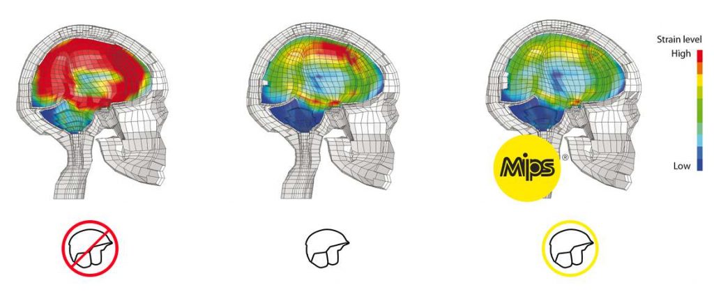 Protection sans et avec un casque MIPS