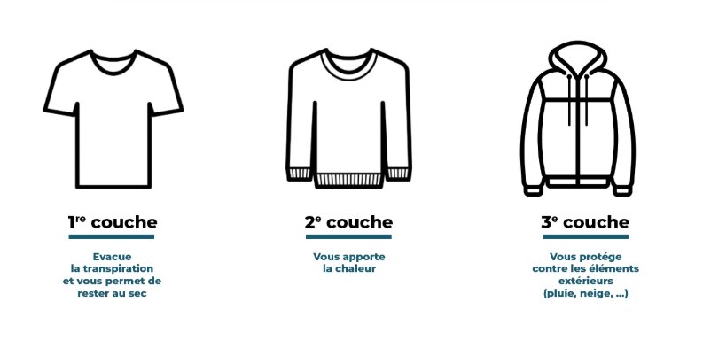schéma du système des 3 couches