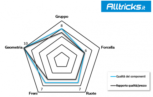 Recensione BMC Twostroke